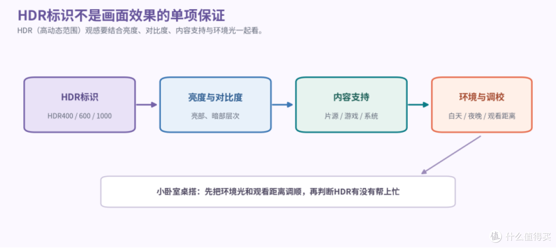 小卧室桌搭想放32英寸?先把4K高刷的落位算清楚