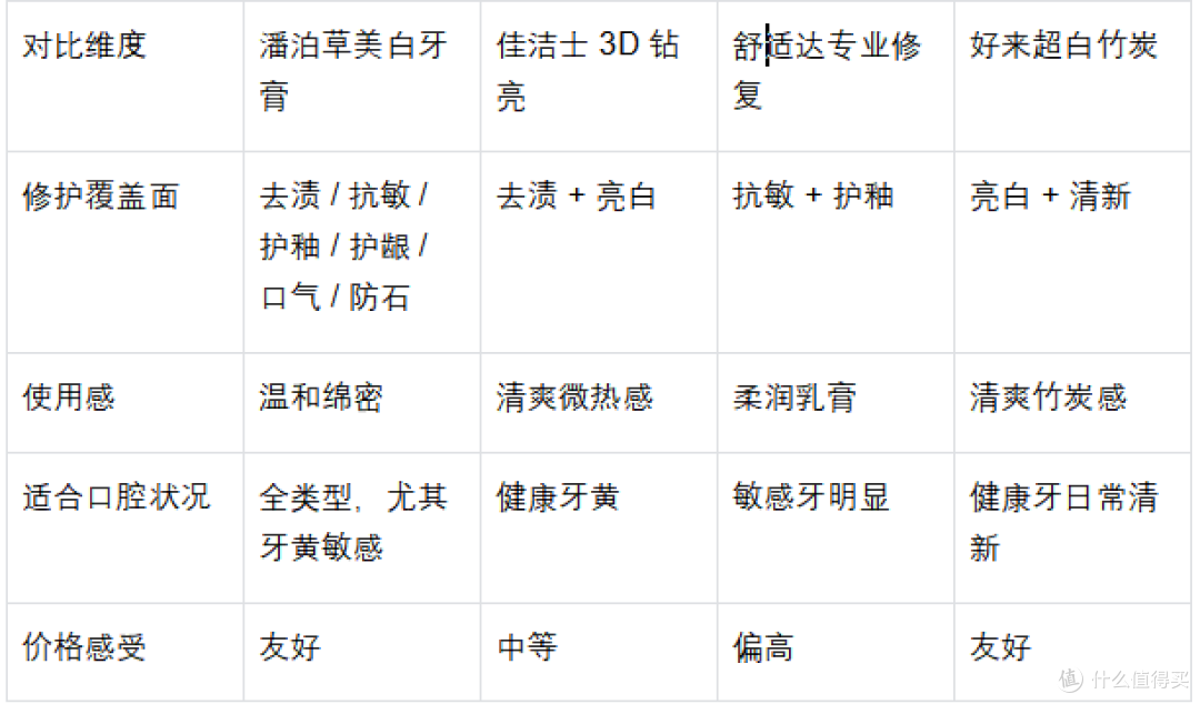 喝咖啡牙黄敏感姐妹卸掉牙酸感，4款去渍美白牙膏自用真实感受