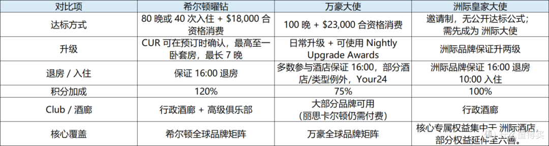 顶级会籍希尔顿曜钻到底值不值得冲?再聊聊三大顶级会籍对比!