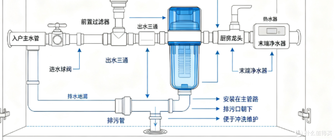 前置过滤器,新房 / 高层 / 老小区装修一定要提前了解