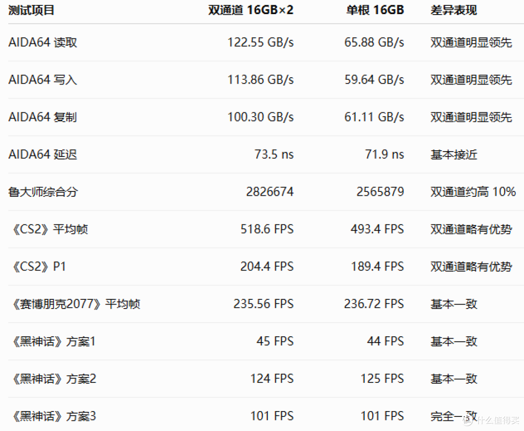 单双根D5内存只差10%?微星MAG Z890M GAMING PLUS WIFI主板测评