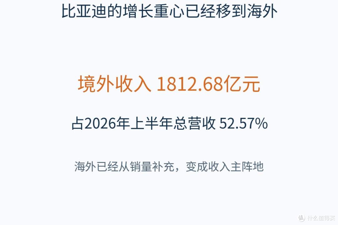 比亚迪上半年境外收入占比