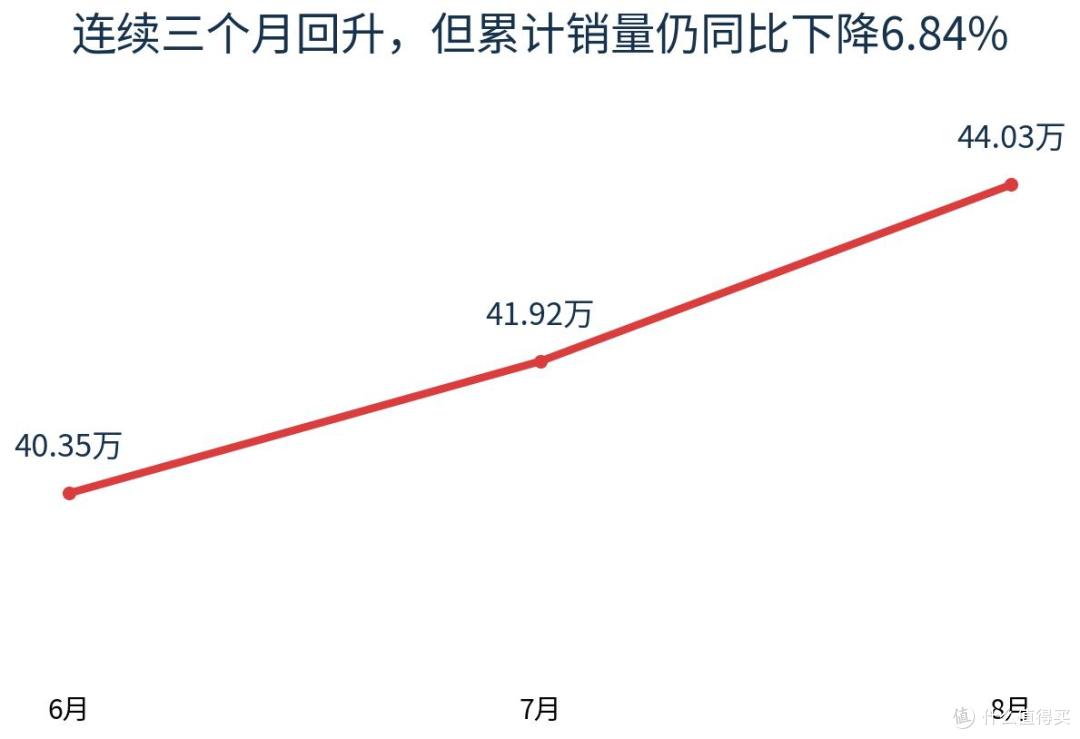 比亚迪6—8月销量走势