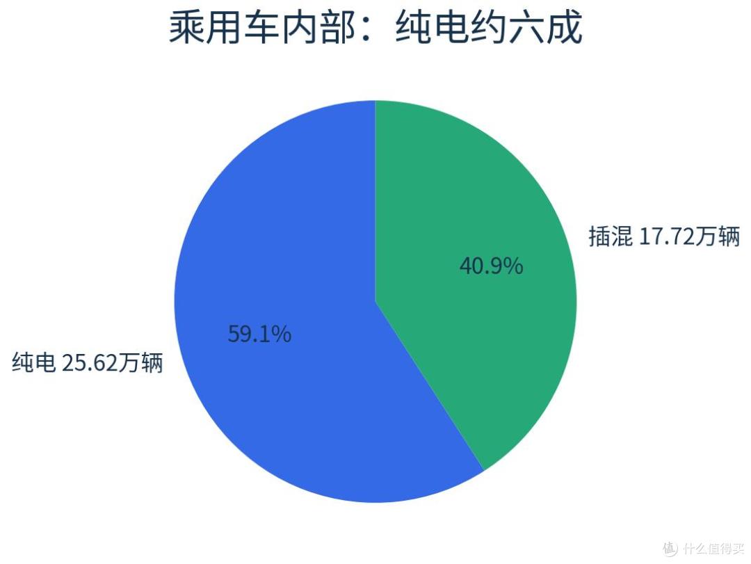 比亚迪8月纯电与插混结构