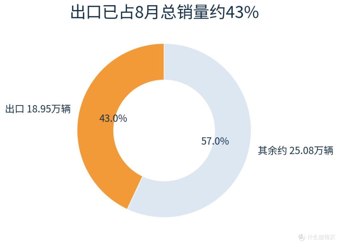 比亚迪8月出口占比