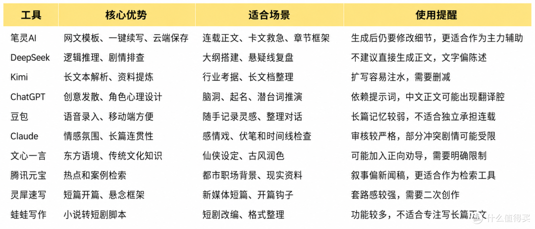 新手怎么选写小说工具?10款爆火AI写小说软件测评【7月最新版】