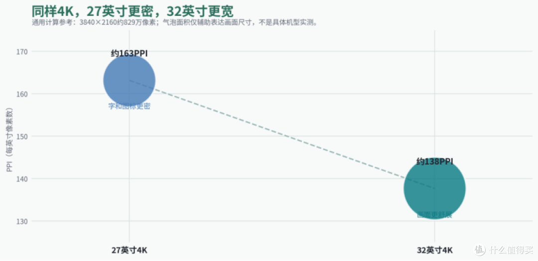 给父母用的显示器，32英寸4K双模式到底省不省心？