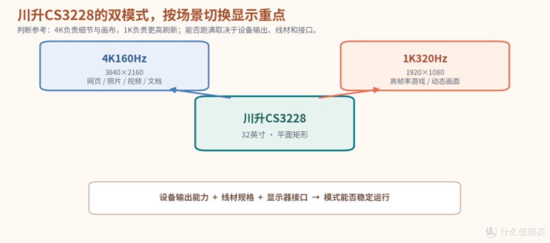 给父母用的显示器，32英寸4K双模式到底省不省心？