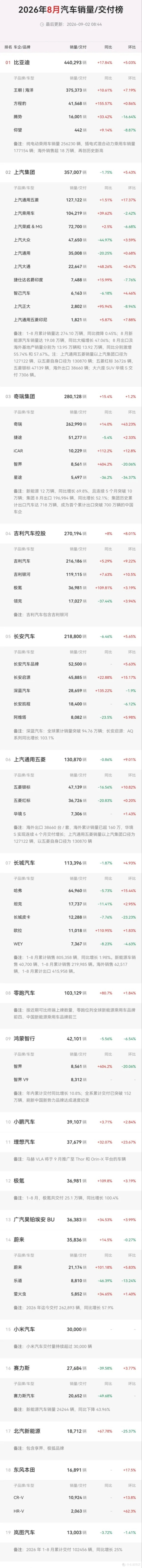 2026年8月汽车销量交付总榜