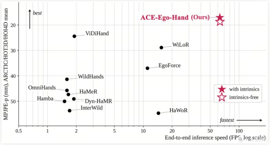 大晓机器人ACE-Ego-Hand首创实现双手 3D 手形重建
