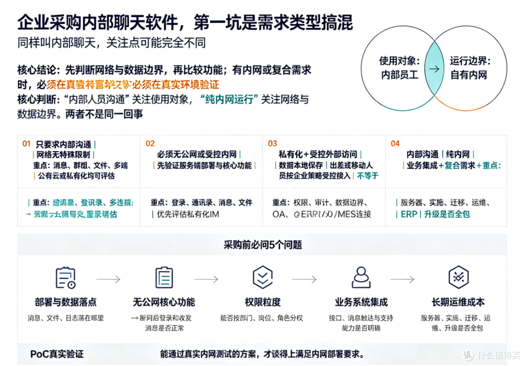 内部聊天软件怎么选？SaaS、私有化、纯内网，搞清这四类需求再定