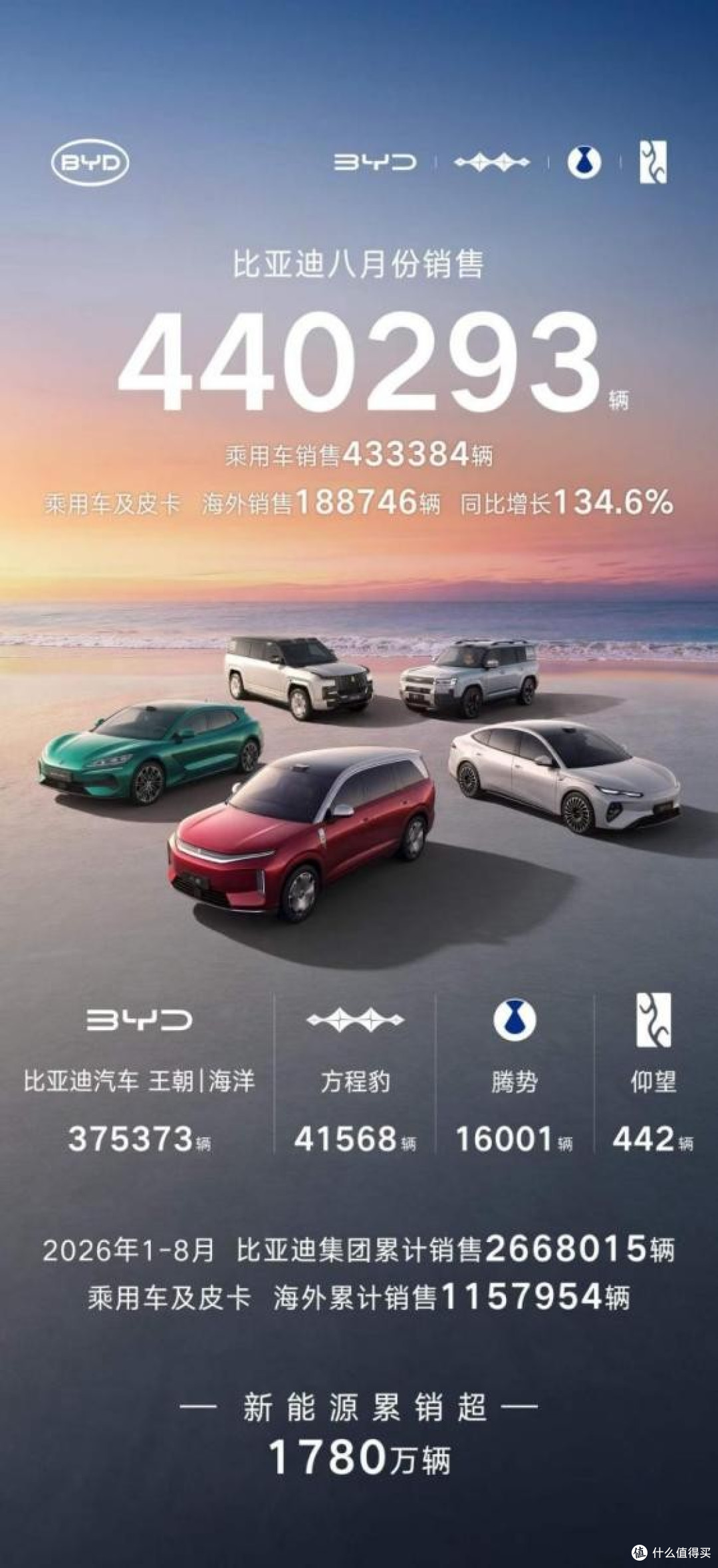 单月等于别人一年?比亚迪8月交出44万辆,这份榜单其他家怎么追
