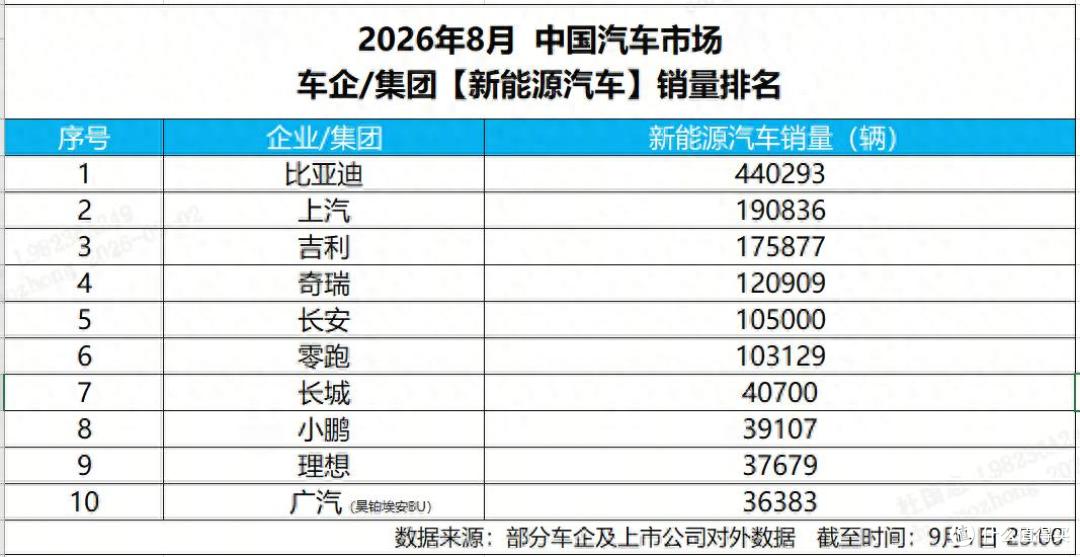 单月等于别人一年?比亚迪8月交出44万辆,这份榜单其他家怎么追