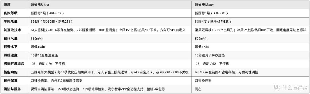小户型防直吹省电空调怎么选 Leader Ultra与Max+对比