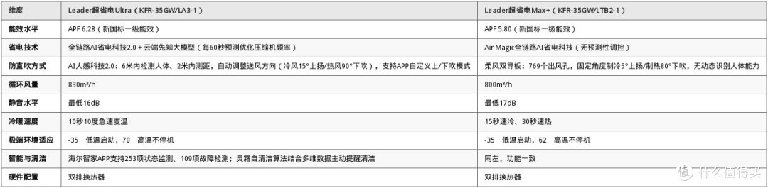 小户型防直吹省电空调怎么选 Leader Ultra与Max+对比