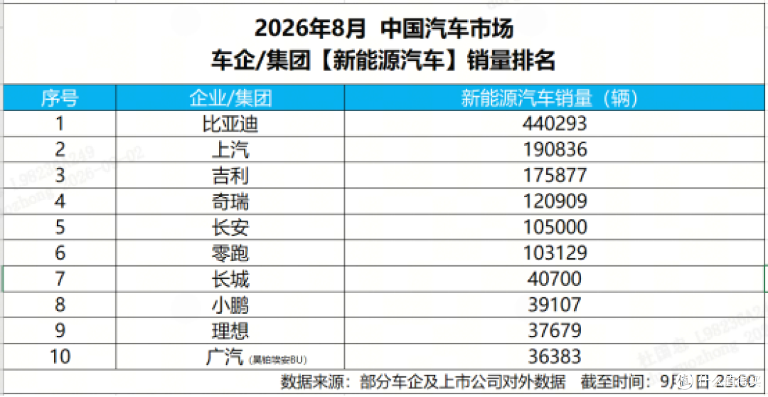 8月新能源销量榜出炉,比亚迪44万辆断层领跑