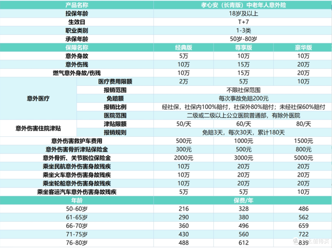 一天不到6毛钱，孝心安长青版vs大护甲8号高龄版vs孝心安6号vs平安孝福康2号，50岁父母意外险哪款好？