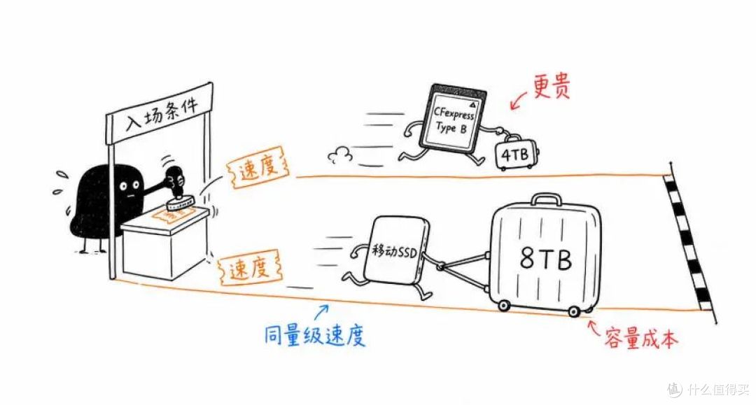 摄影师的下一张“存储卡” 可能是一块SSD