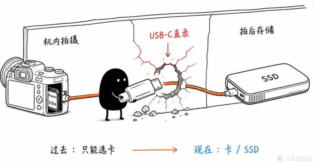 摄影师的下一张“存储卡” 可能是一块SSD