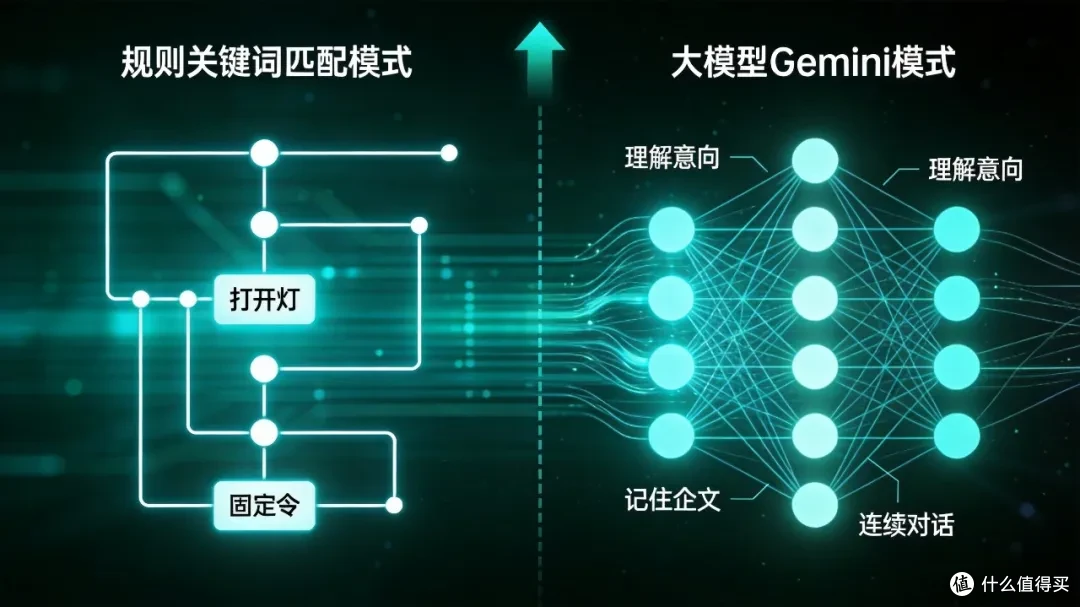 从语音遥控器到真能聊的AI，技术代差来了