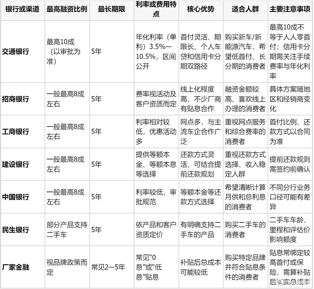 交通银行车贷申请条件有哪些？最高10成最长5年，附避坑指南