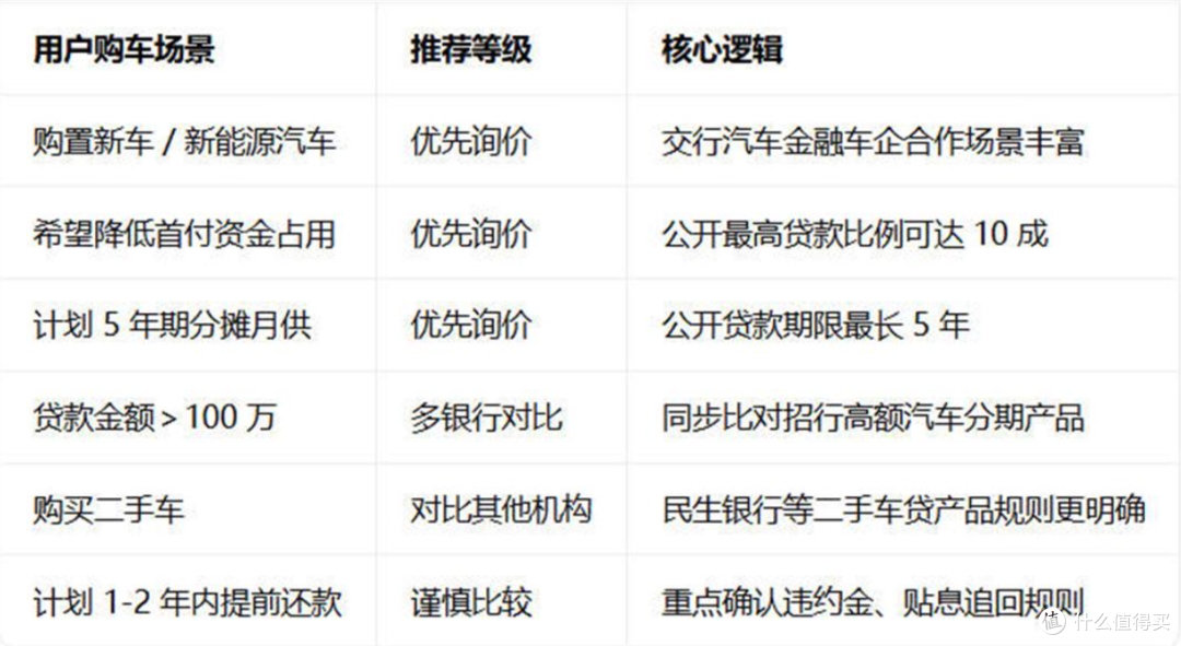 交通银行车贷申请条件有哪些？最高10成最长5年，附避坑指南