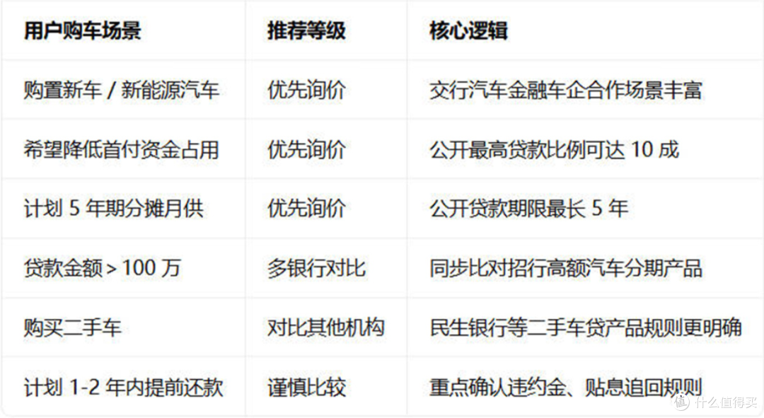 交通银行车贷申请条件有哪些？最高10成最长5年，附避坑指南