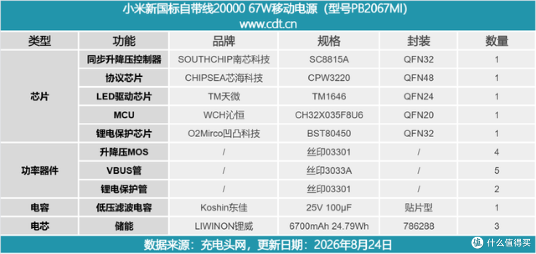 能当挂绳还能跑满67W!小米20000mAh自带线充电宝拆解