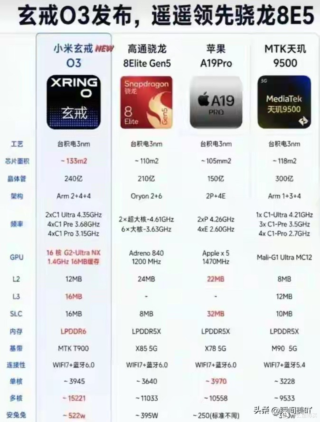 小米玄戒O3正式发布，性能对标骁龙8E5，别只看跑分