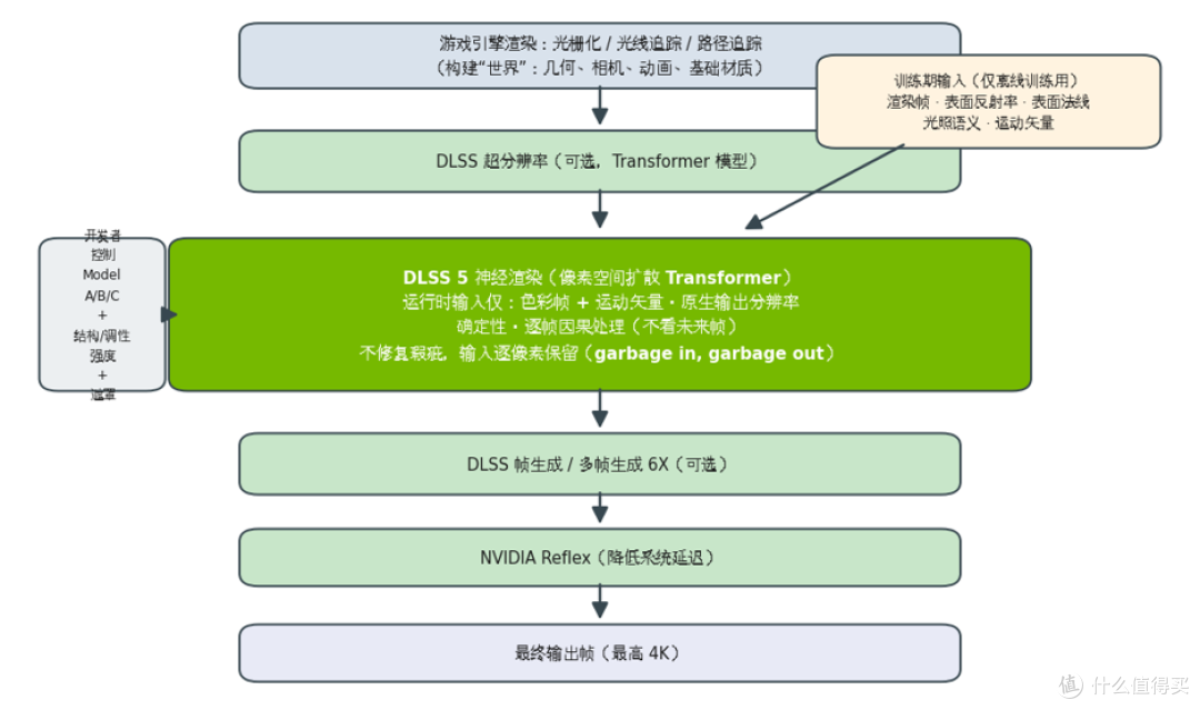 DLSS 5浅析:当生成式模型遇上实时渲染