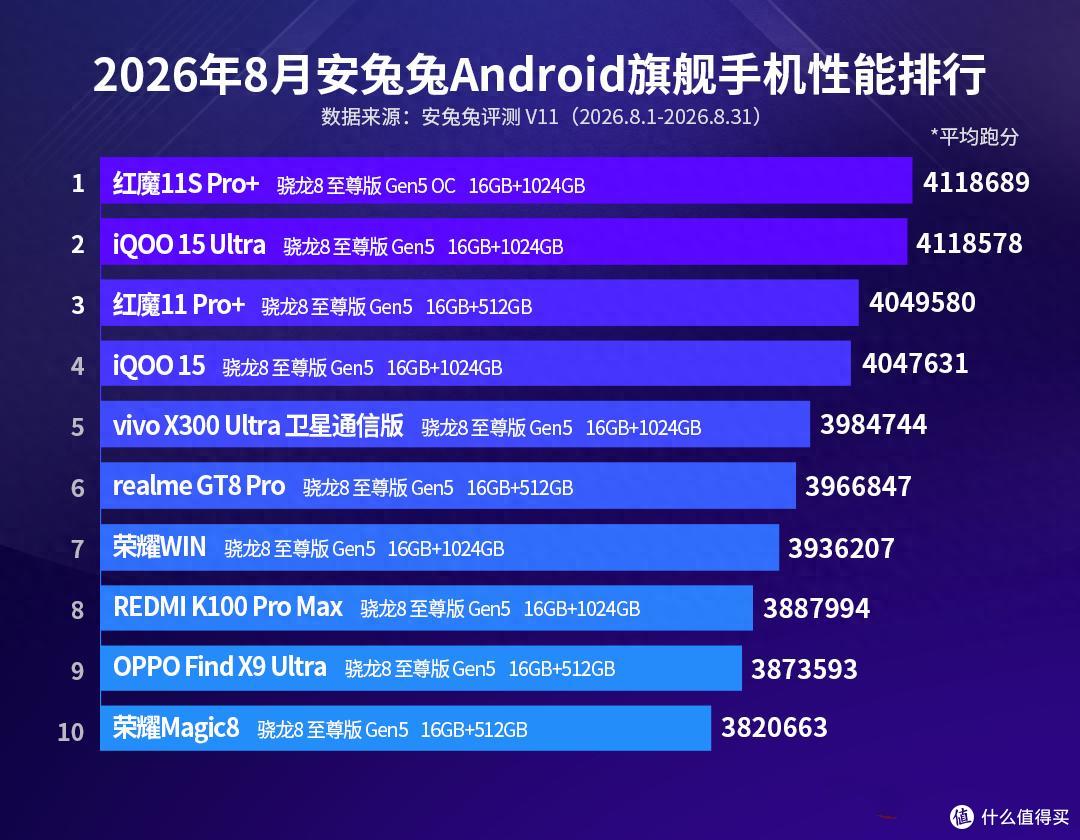 8月安卓性能榜洗牌!红米K100Pro Max排名第8,第1名很多人没听过