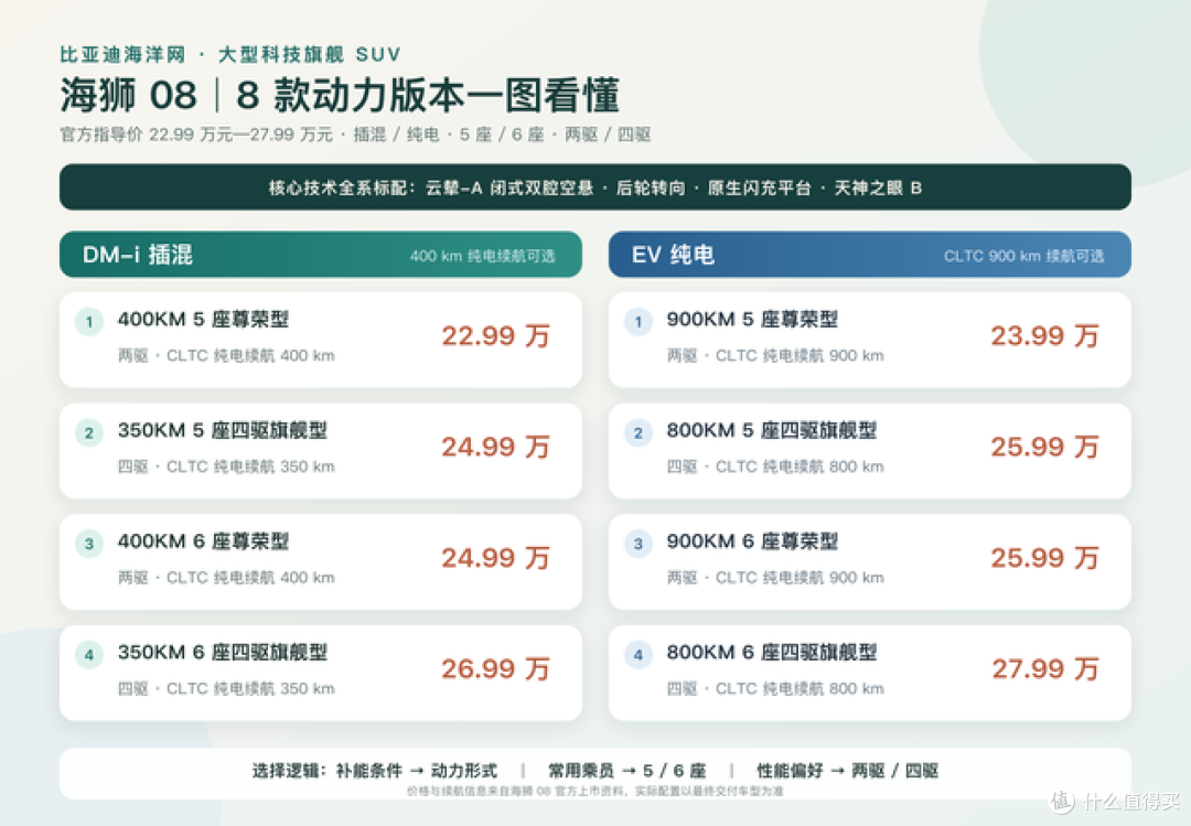 标配云辇-A、后轮转向、天神之眼 5.0,比亚迪海狮 08 22.99 万起