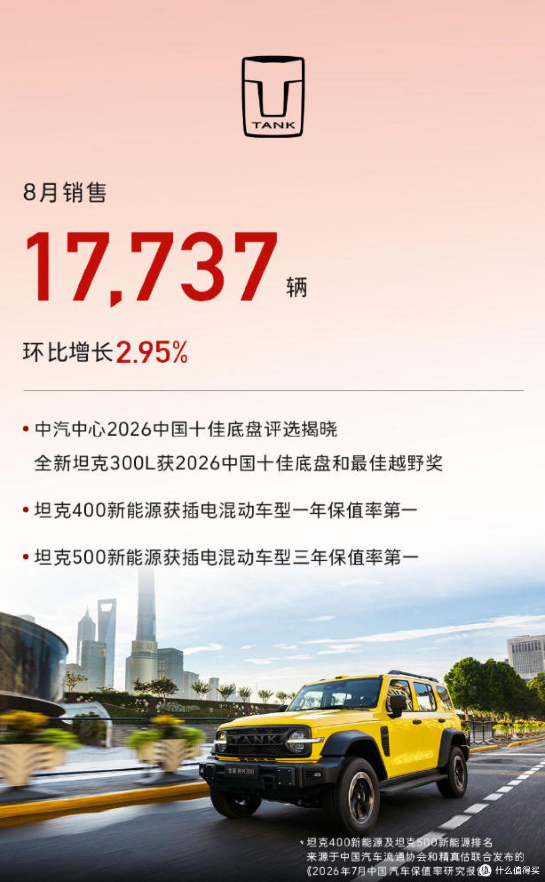 长城汽车8月销售113396辆 全球累计销量破1700万辆