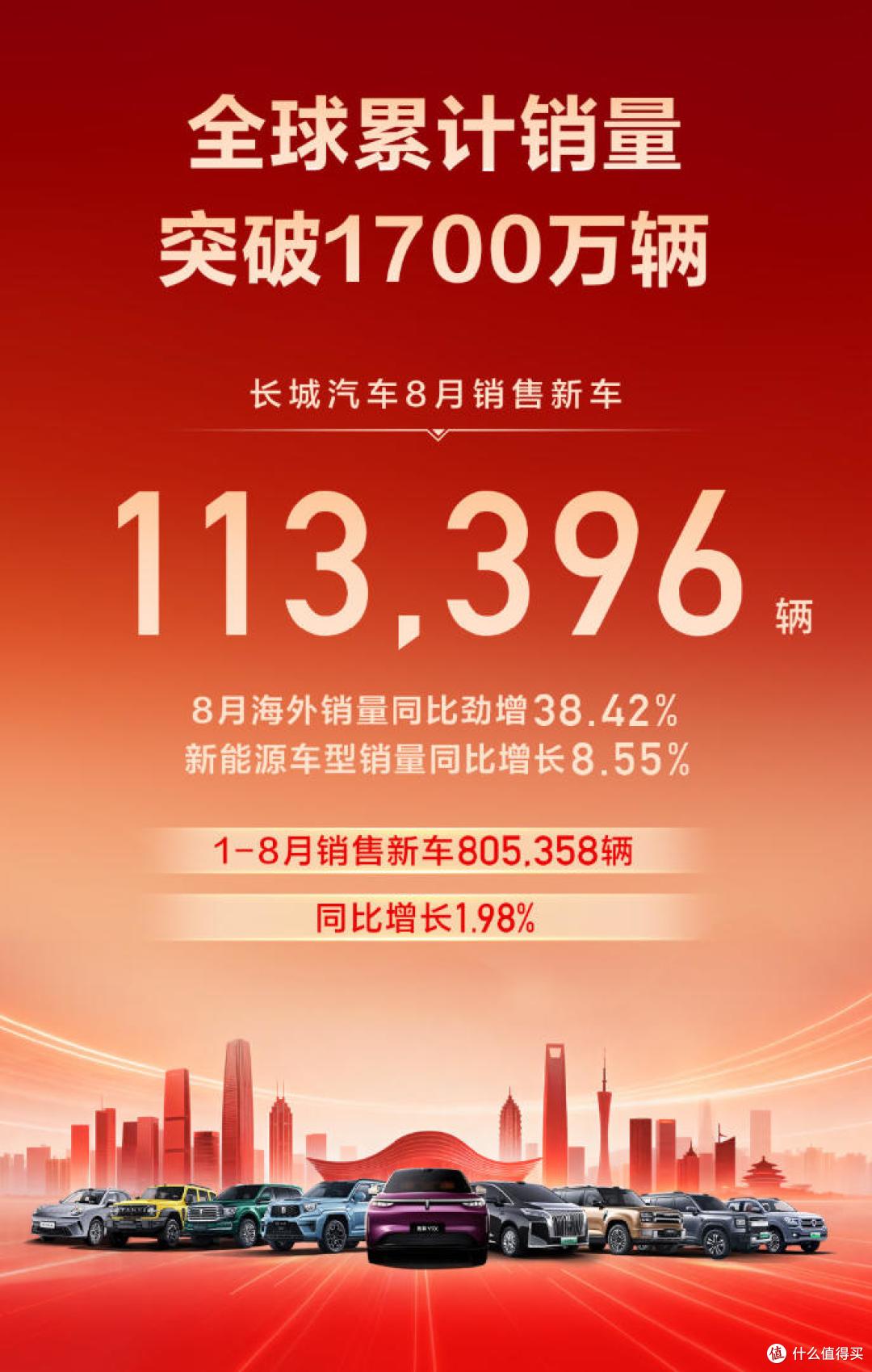 长城汽车8月销售113396辆 全球累计销量破1700万辆