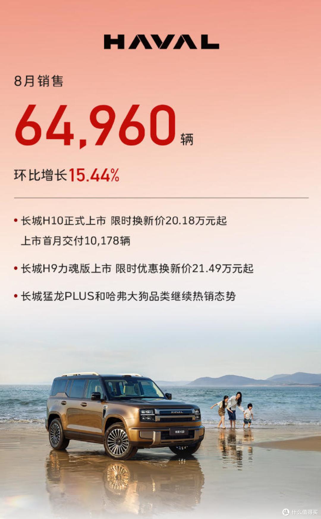 长城汽车8月销售113396辆 全球累计销量破1700万辆