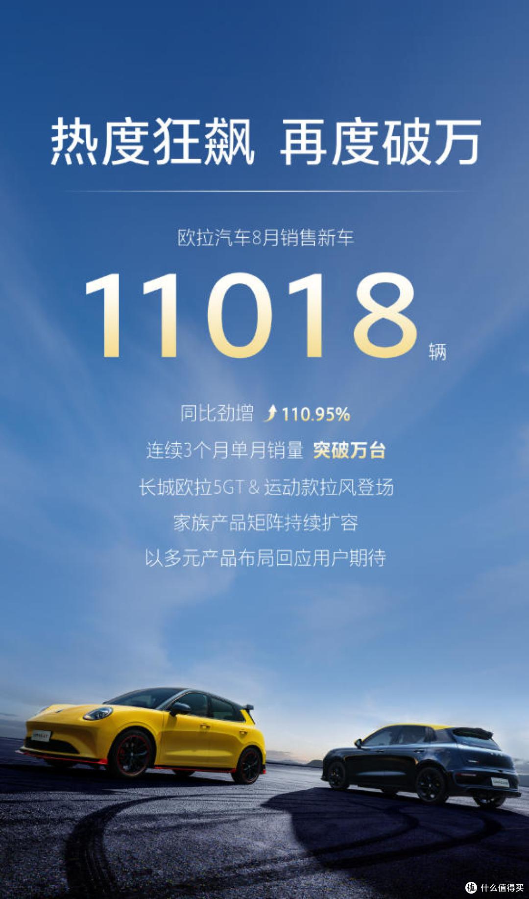 长城汽车8月销售113396辆 全球累计销量破1700万辆