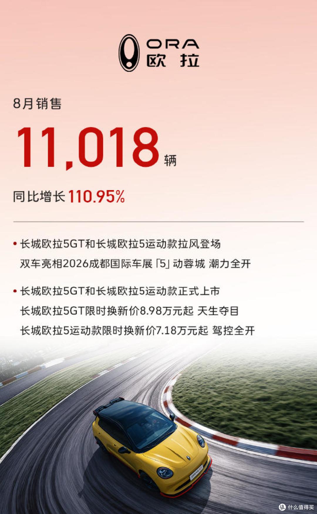 长城汽车8月销售113396辆 全球累计销量破1700万辆