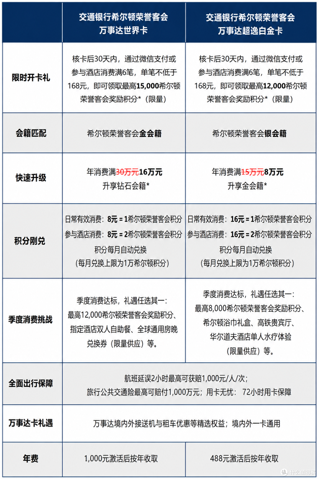 送金卡、升钻石、得房券:国内首套希尔顿联名卡来了!