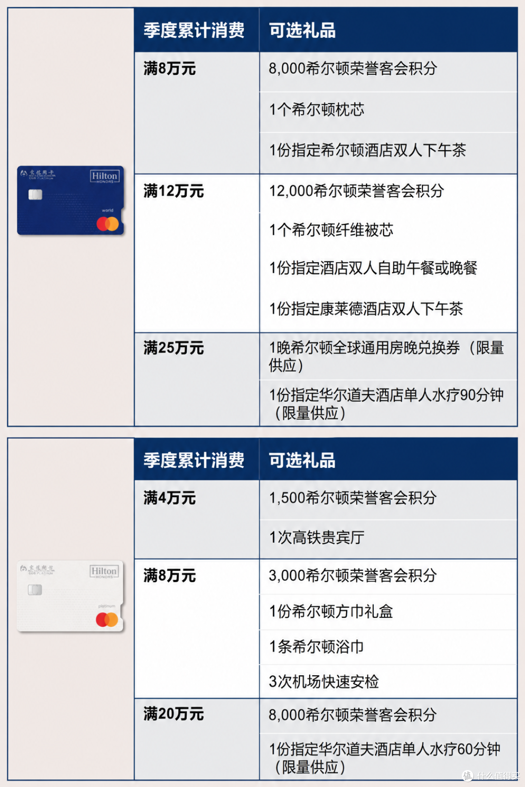 送金卡、升钻石、得房券:国内首套希尔顿联名卡来了!