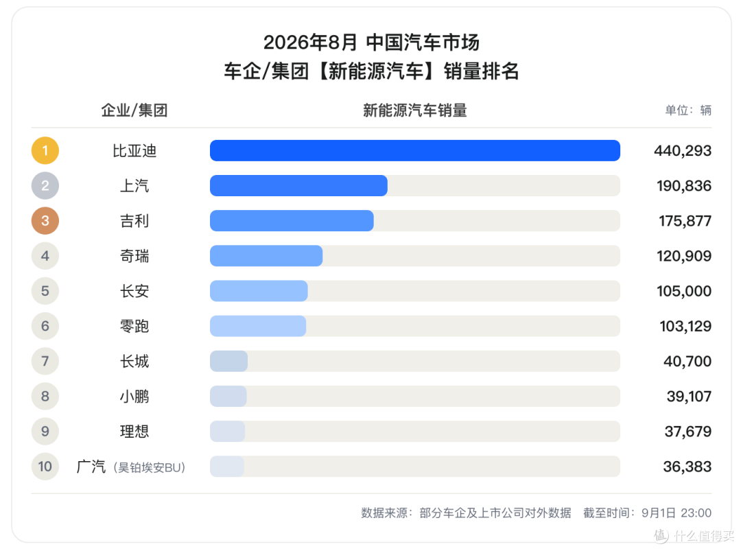 8月销量44万辆,比亚迪再夺中国车企销量冠军