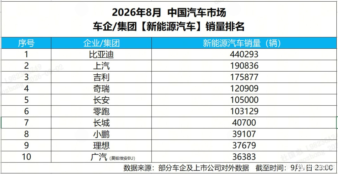比亚迪月销量碾压式提升,王传福也没想到会赢得那么轻松!