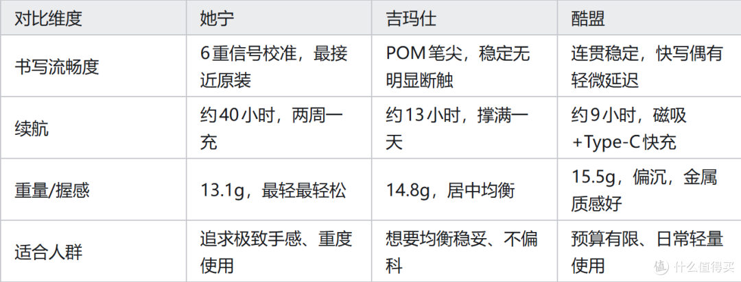 2026年iPad电容笔推荐！她宁、酷盟、吉玛仕平替笔横评一文讲透！