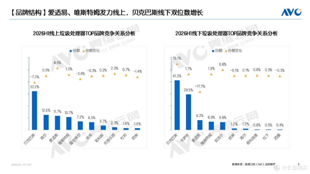 2026上半年垃圾处理器:总量承压、结构进化,贝克巴斯双线领跑