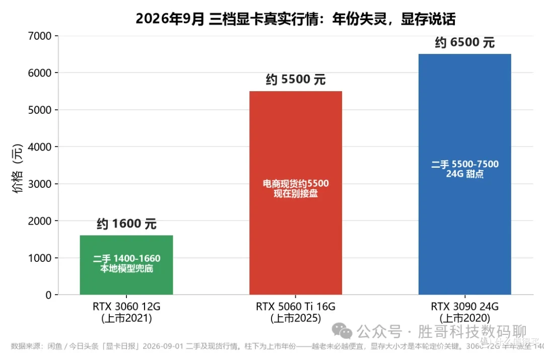 2026年9月三档显卡真实行情价（元）：年份失灵，显存说话