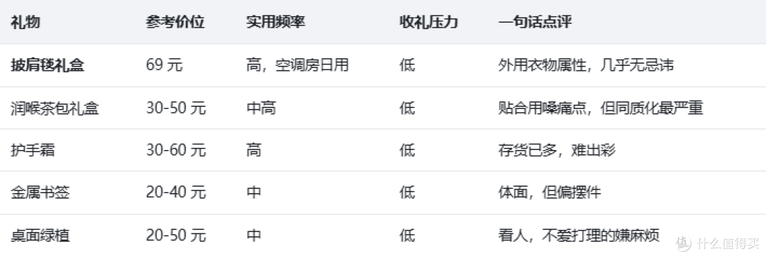 预算100元给女老师挑教师节礼物：这份清单，把选择题一次做完