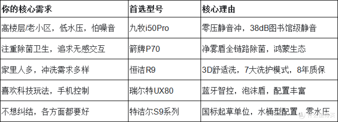 中高端智能马桶哪款值得买?2026年5大热销品牌横评,看这篇就够了