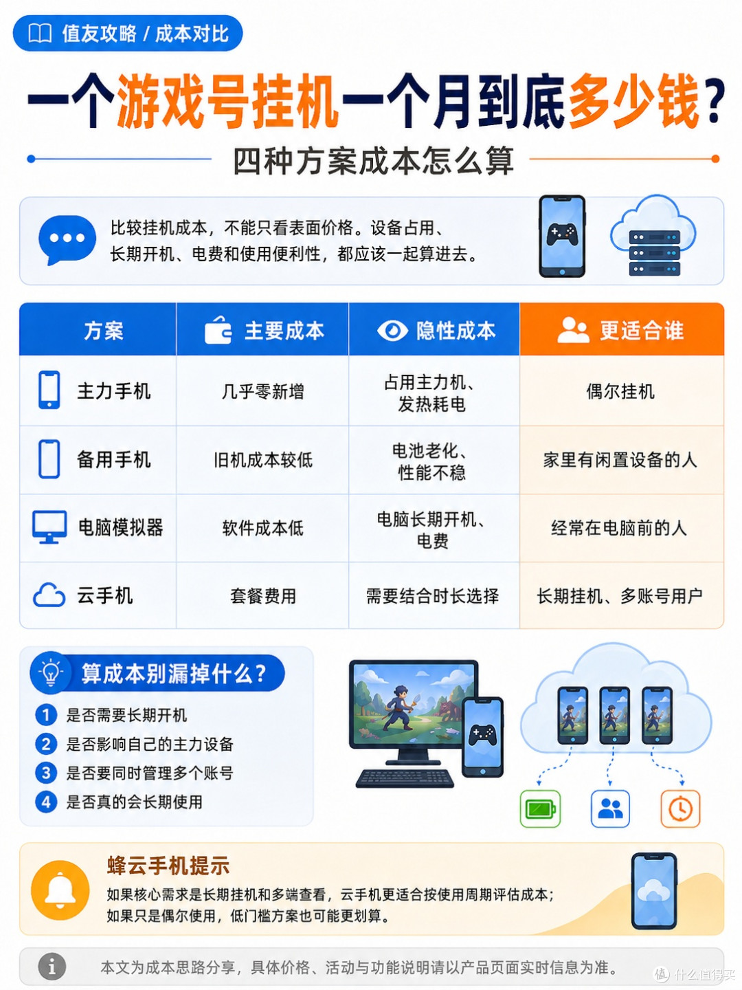一个游戏号挂机一个月到底多少钱