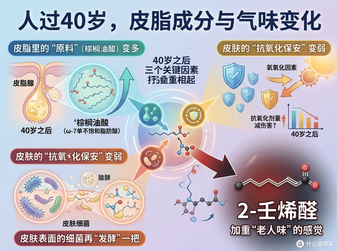 40岁一到,那股"洗不掉"的味就开始找上门了!