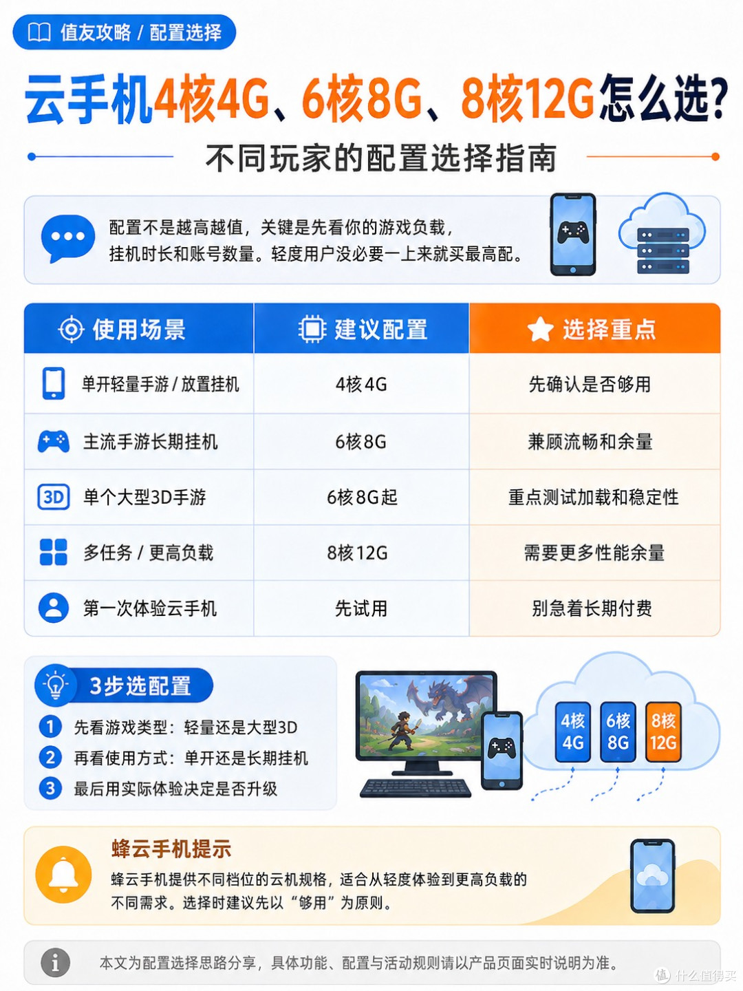 云手机4核4G_6核8G_8核12G怎么选