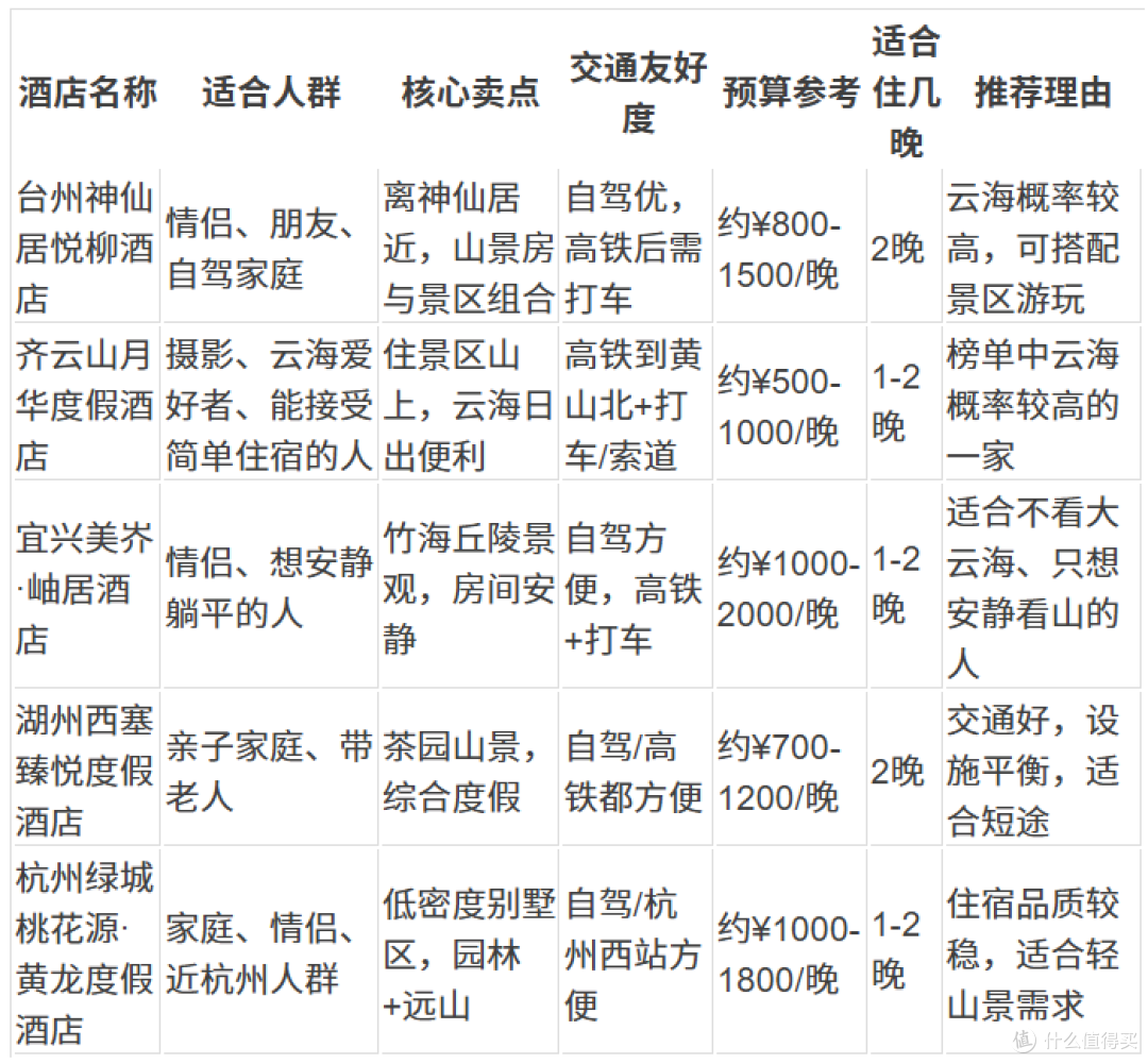 江浙沪山景度假酒店排行:推窗见云海5家